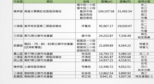 ▲▼高雄市地政局,抵費地標售,高雄車站,鳳山,高雄大學,富住通,價值。（圖／富住通商用不動產提供）