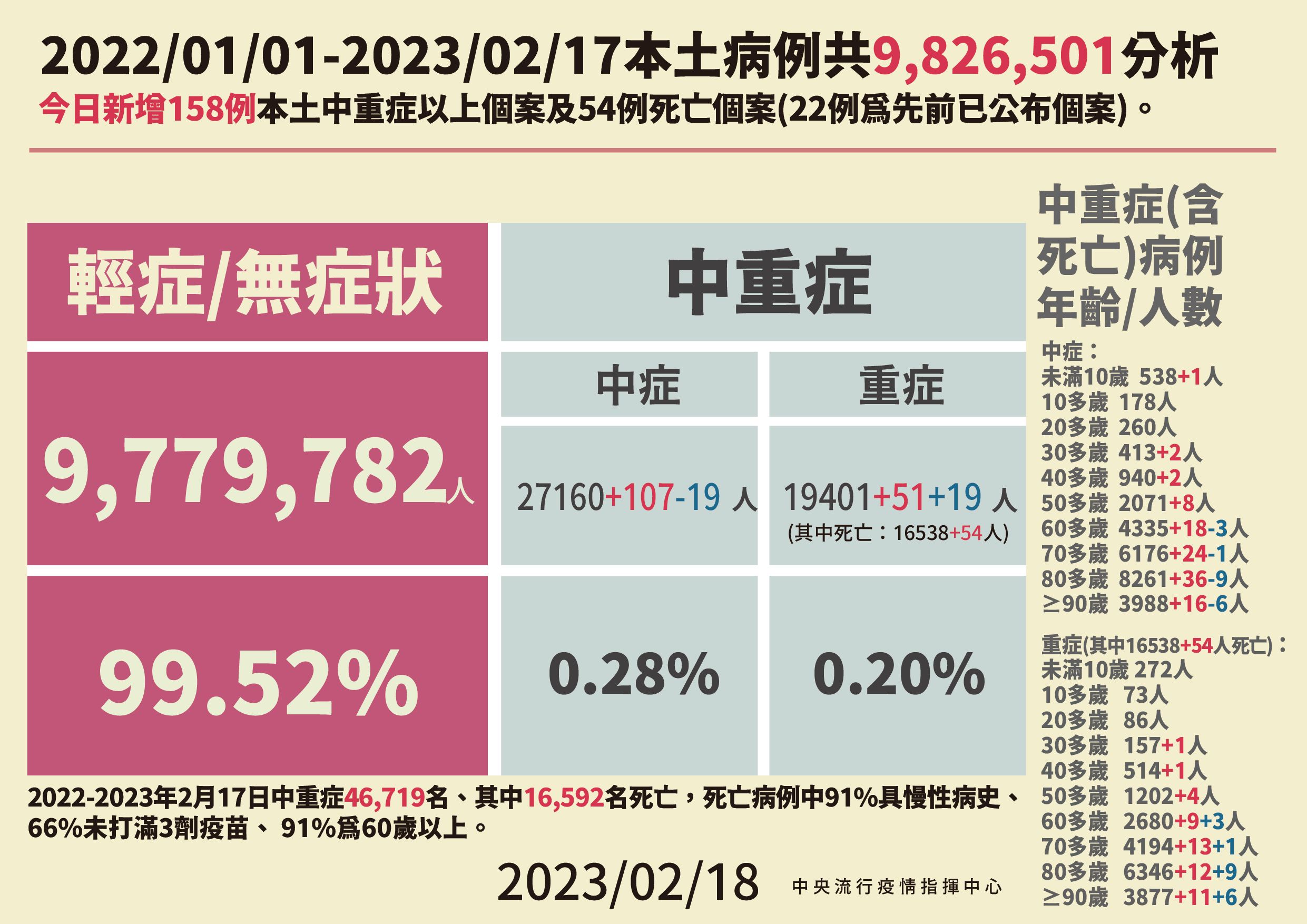 ▲▼指揮中心2/18公布本土病例分析及中重症統計。（圖／指揮中心提供）