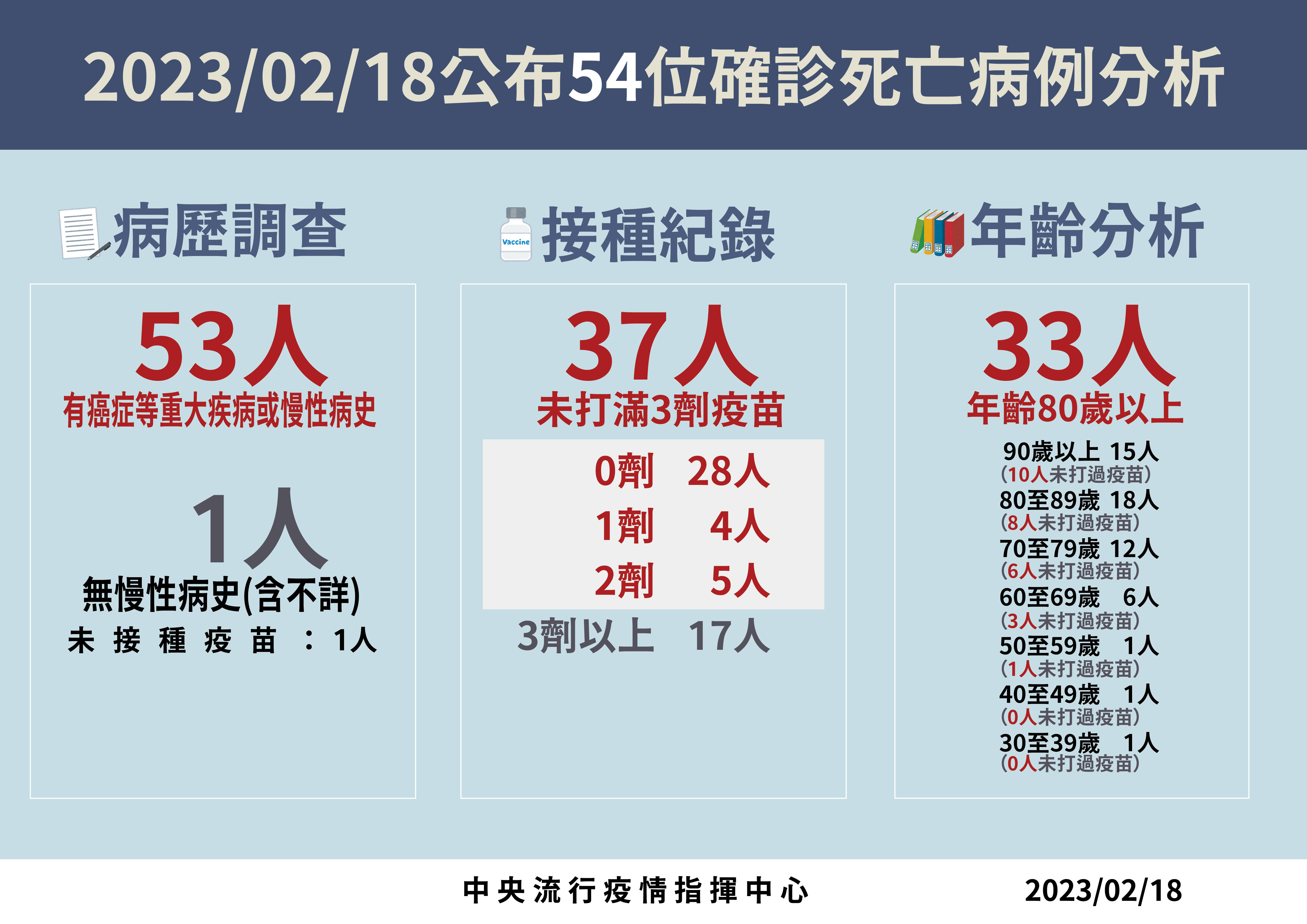 ▲▼指揮中心2/18說明新增死亡個案。（圖／指揮中心提供）