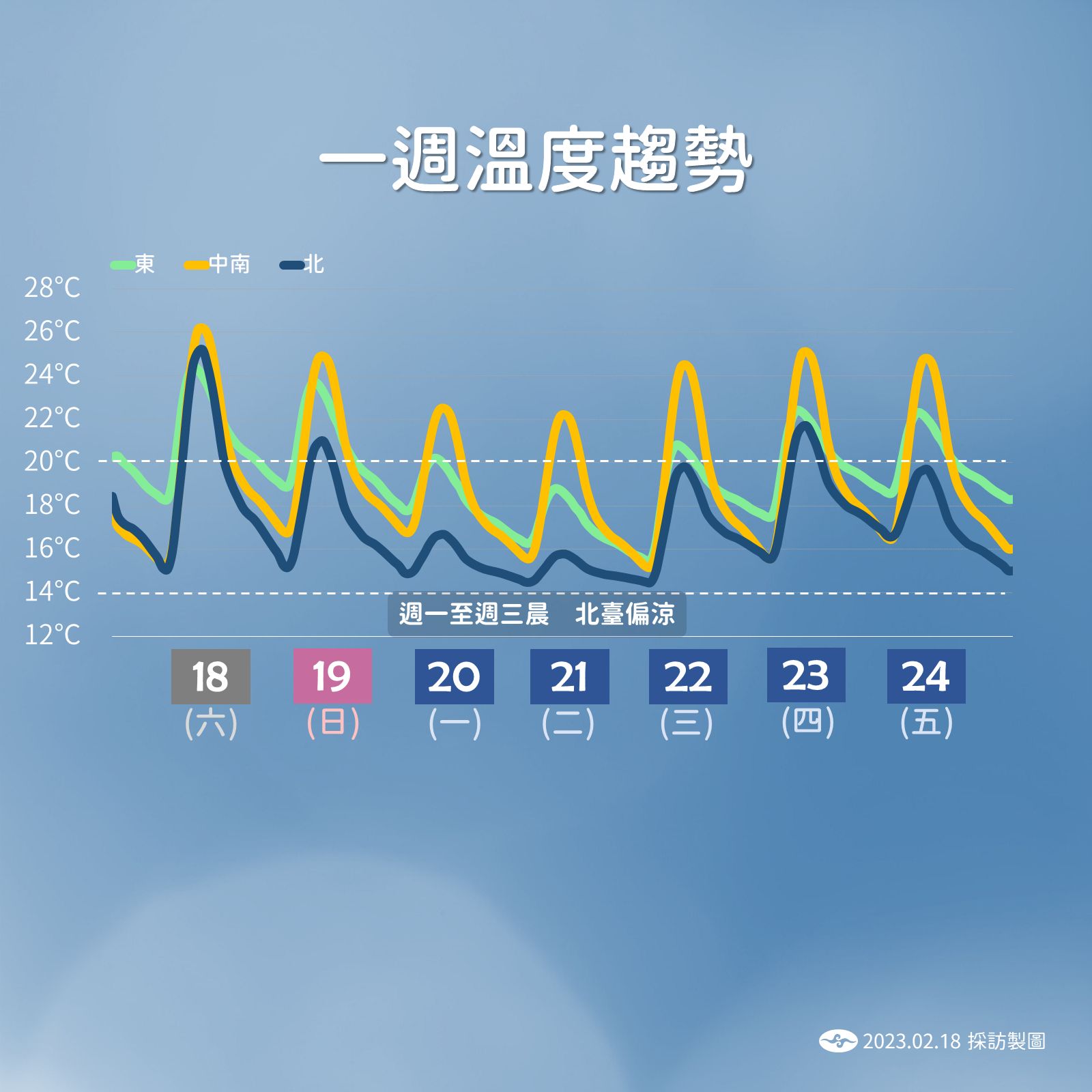 ▲▼未來溫度和降雨趨勢。（圖／氣象局）