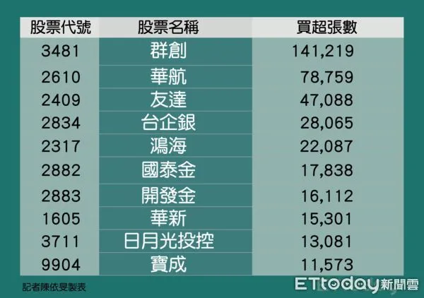 ▲▼             。（圖／記者陳依旻製表）