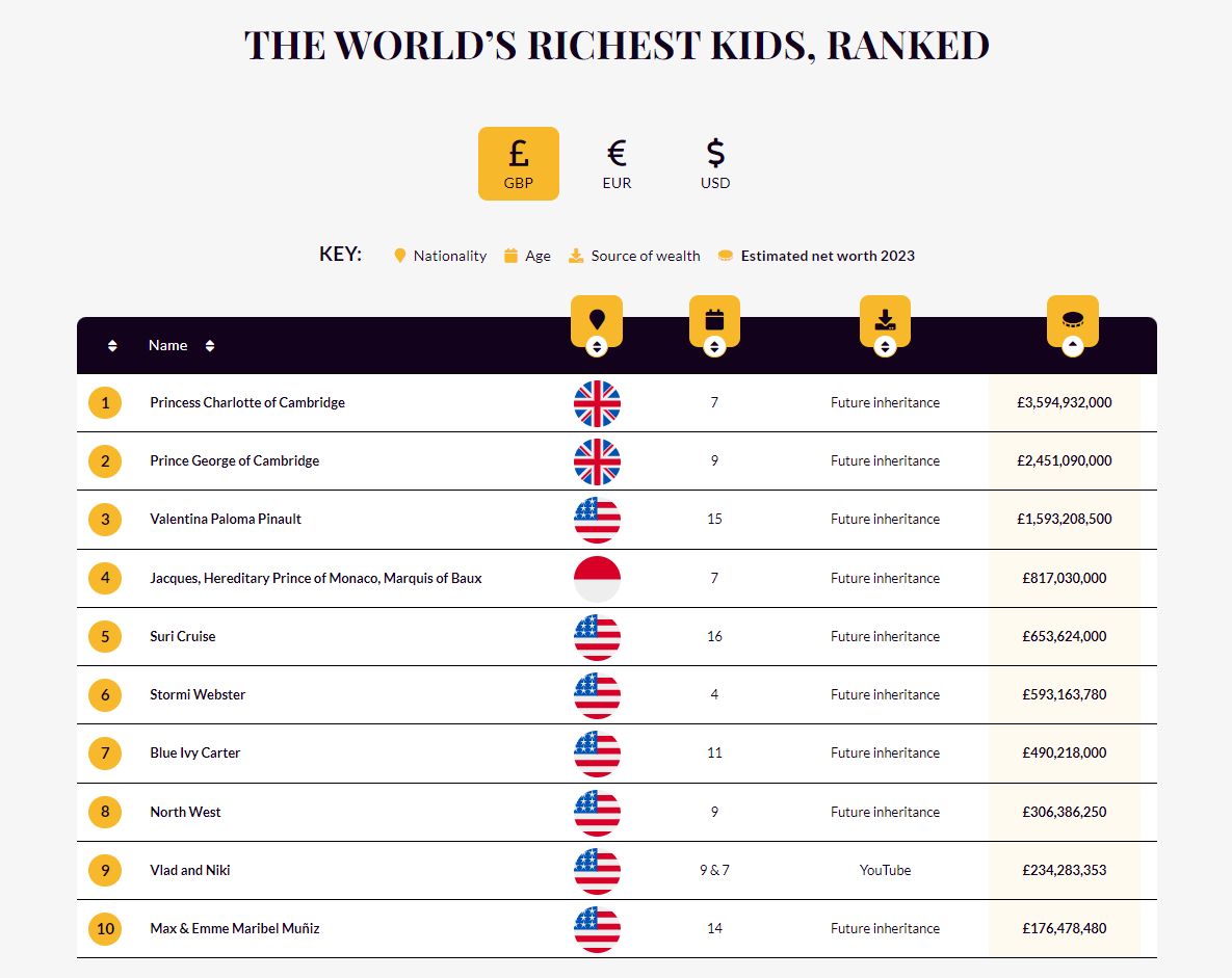 ▲▼「2023年全球最有錢小孩」榜單。（圖／翻攝自Electric Ride on Cars）