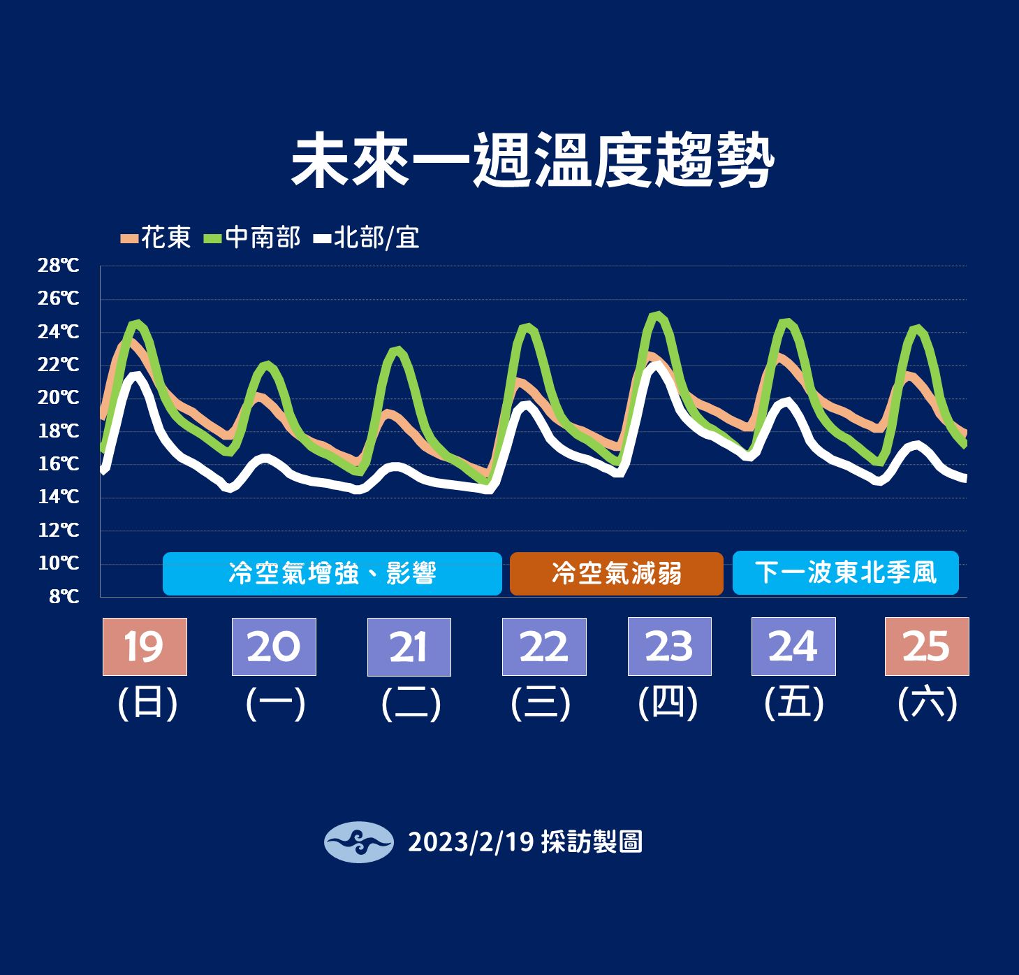 ▲▼未來溫度與降雨趨勢。（圖／氣象局）