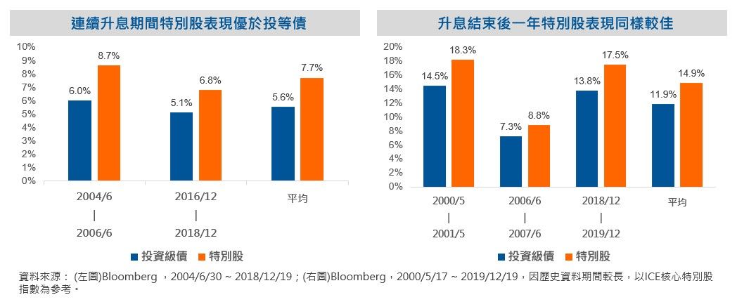 ▲▼     升息循環近尾聲　高品質特別股收益亮眼        。（圖／富蘭克林）