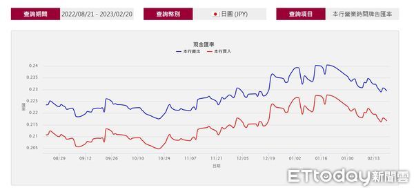 ▲日圓好甜。（圖／翻攝自台銀）