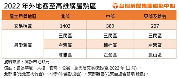 ▲▼高雄,外地,購屋,三民,房價,機能,台灣房屋,信義房屋,左營,巨蛋。（圖／台灣房屋集團趨勢中心提供）