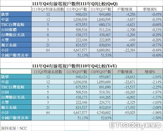 ▲▼2022年Q4有線電視訂戶數統計。（資料來源／NCC）