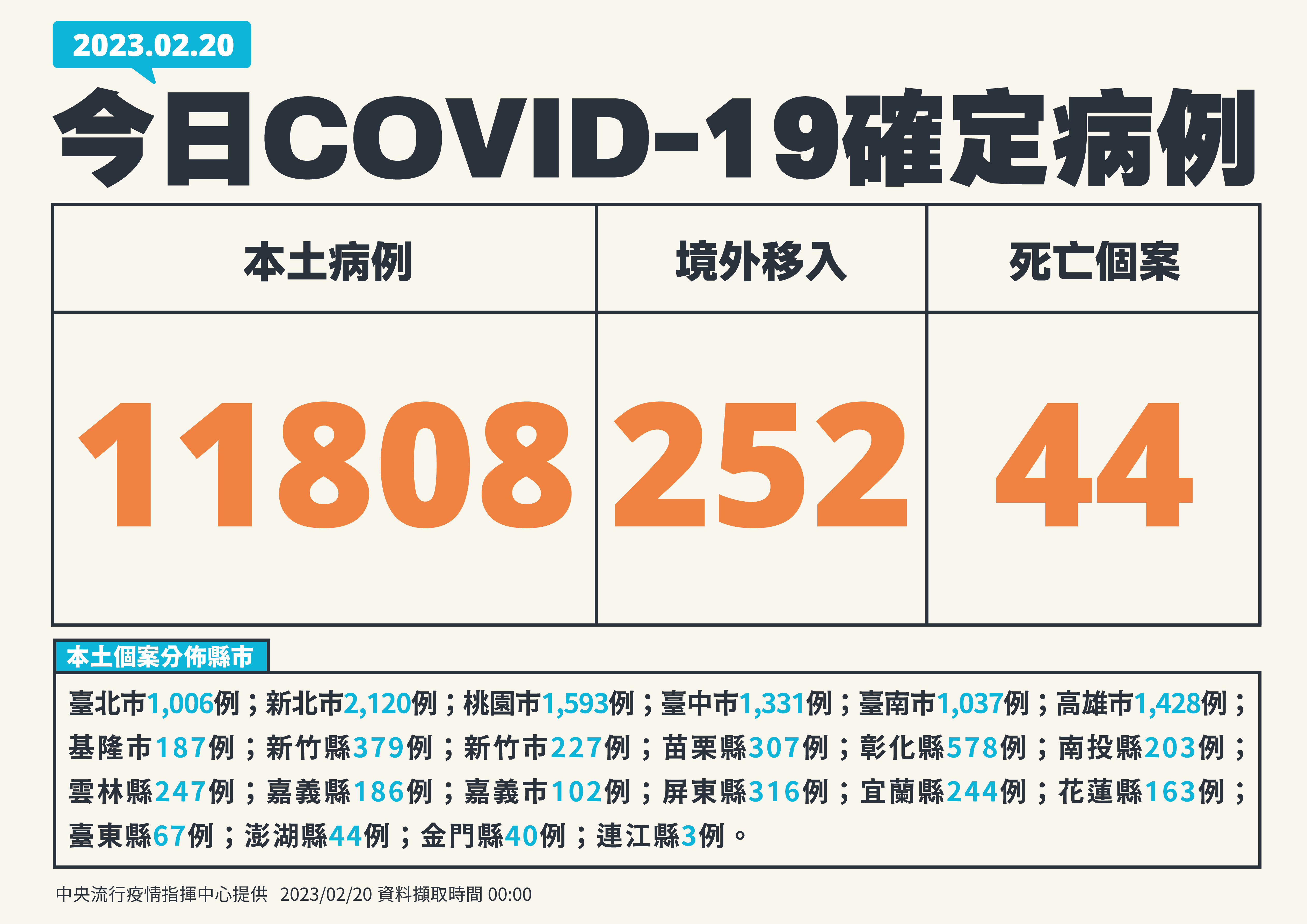 ▲▼2/20新增病例。（圖／指揮中心提供）