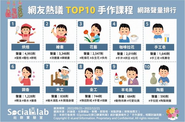 網友熱議10大手作課程（圖／Social Lab社群實驗室提供）