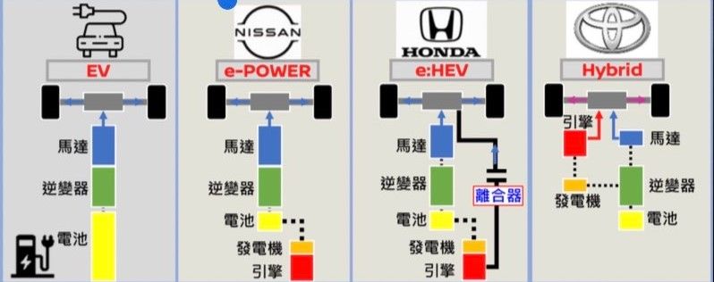 ▲與台灣熟悉的油電系統不同，Nissan e-Power的燃油引擎並不會參與實際輸出，帶來近似電動車的駕馭感受。（圖／翻攝自Nissan）
