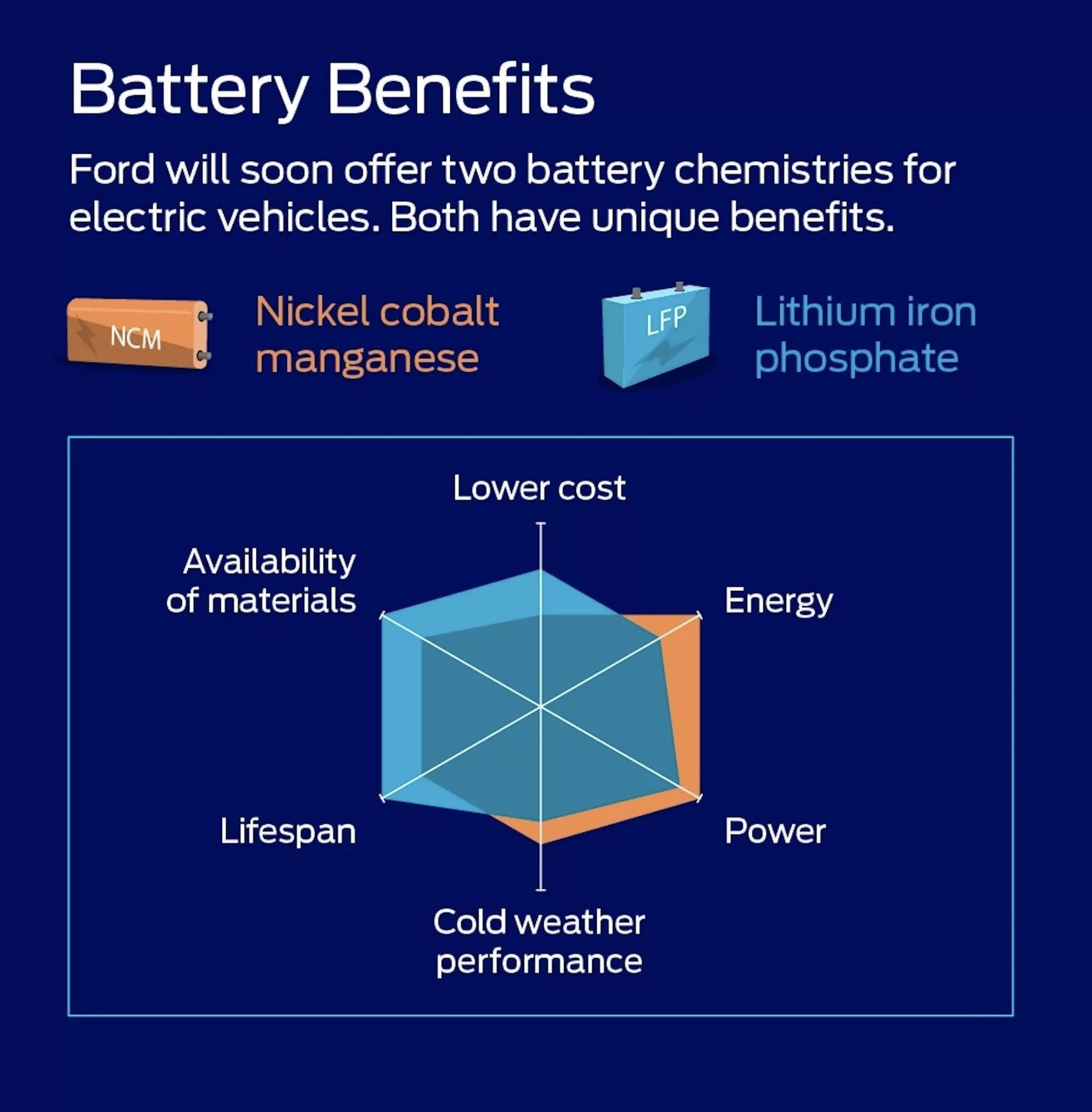 ▲福特將採用LPF磷酸鐵鋰電池。（圖／翻攝自Ford）