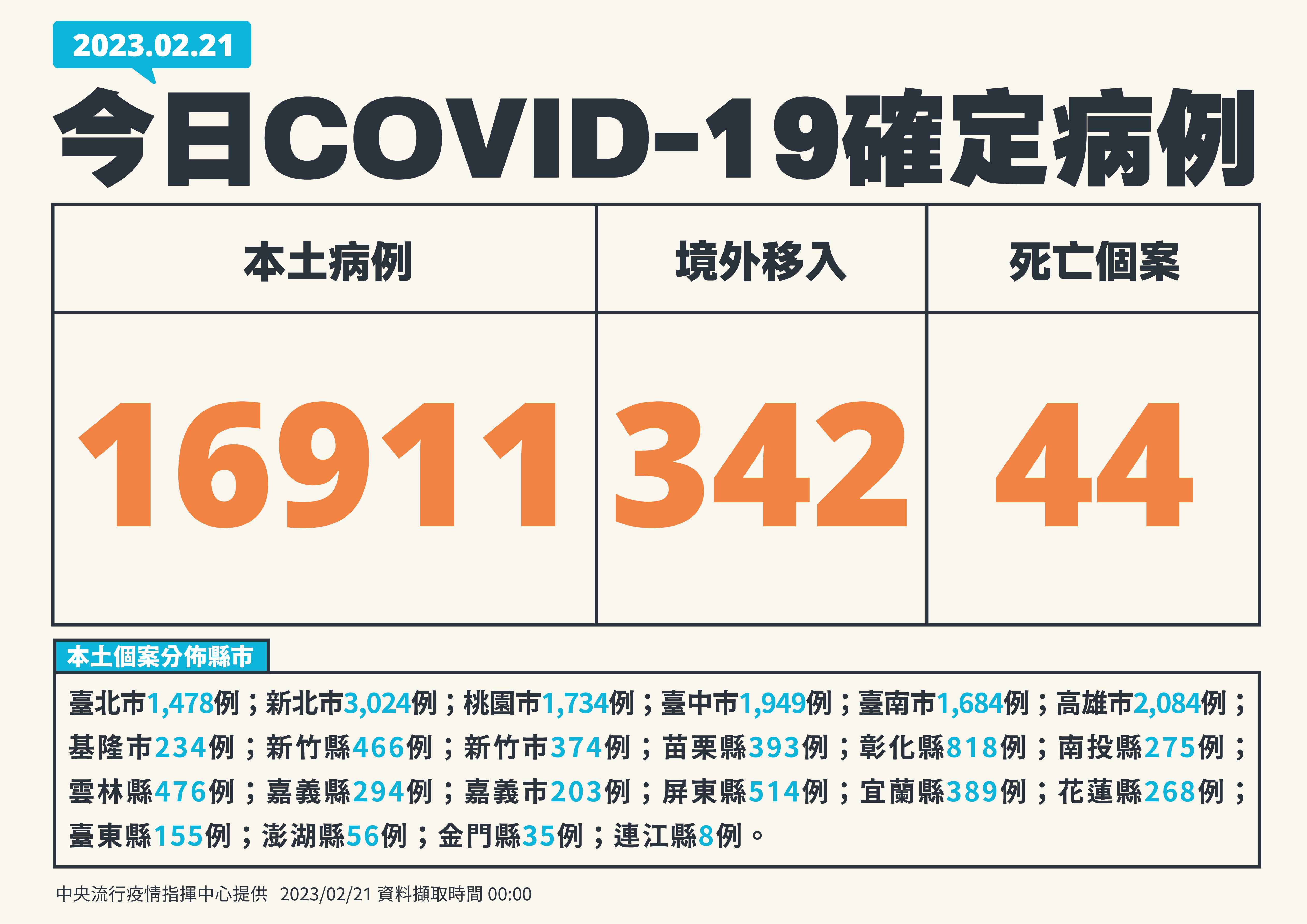 ▲▼2/21新增個案。（圖／指揮中心提供）