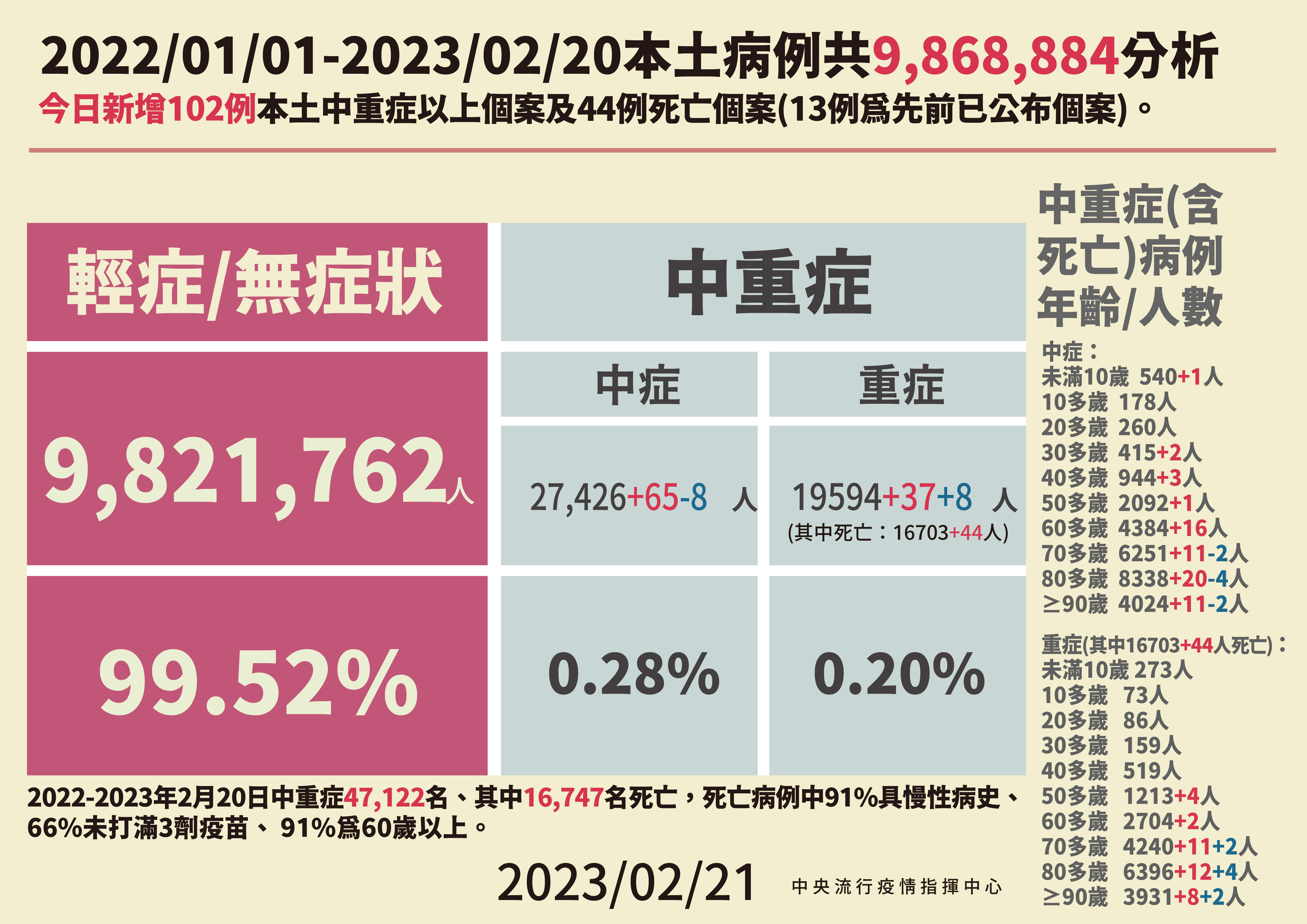 ▲▼2/21本土病例分析。（圖／指揮中心提供）