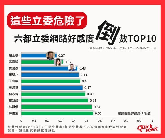 ▲▼六都立委好感度倒數TOP10。（圖／翻攝自「Quickseek輿情資料庫」臉書）