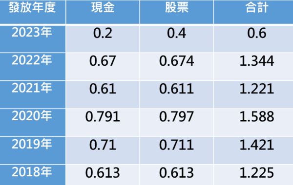 資料來源：公開資訊觀測站、Goodinfo!台灣股市資訊網