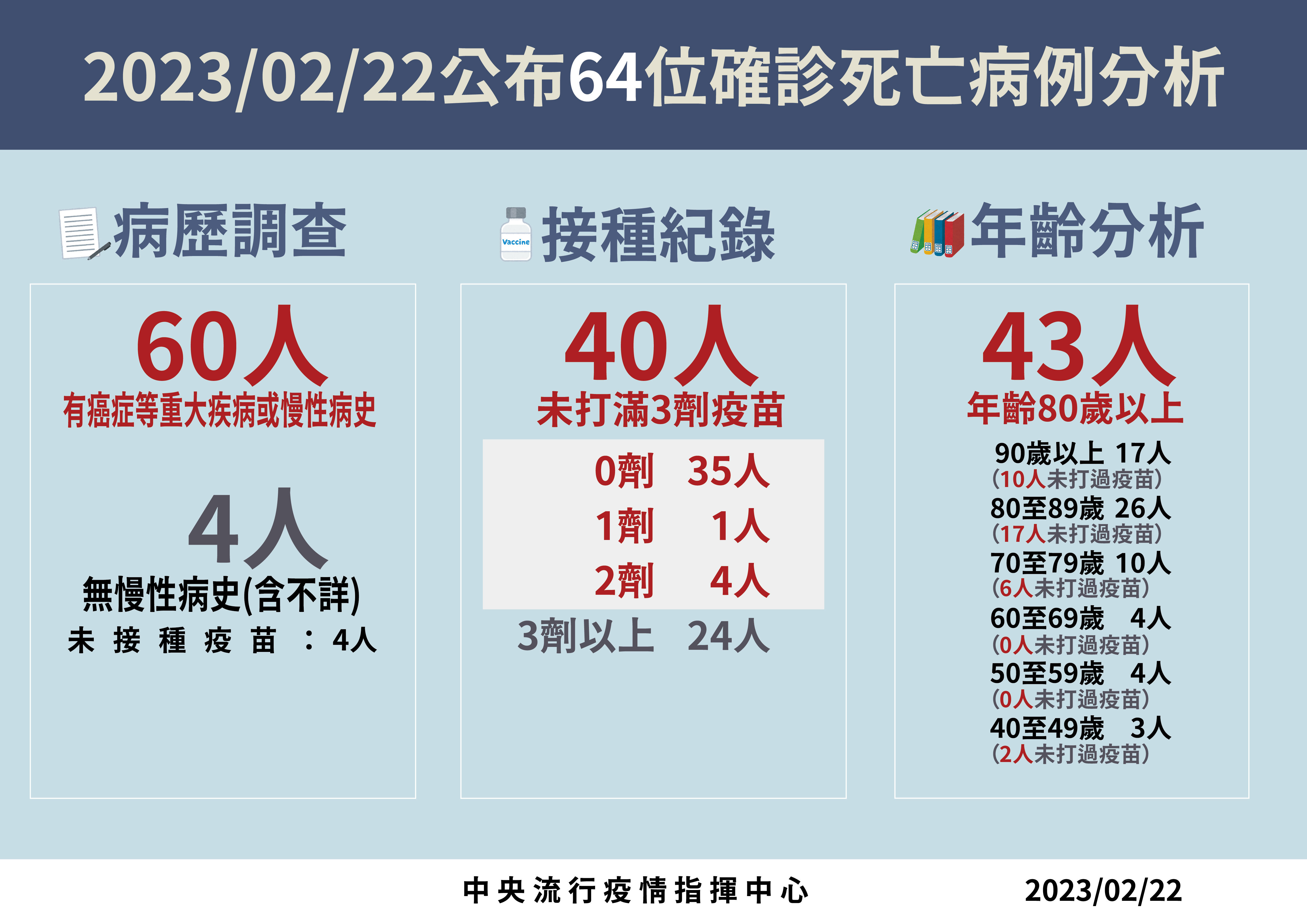 ▲▼2/22死亡病例分析。（圖／指揮中心提供）