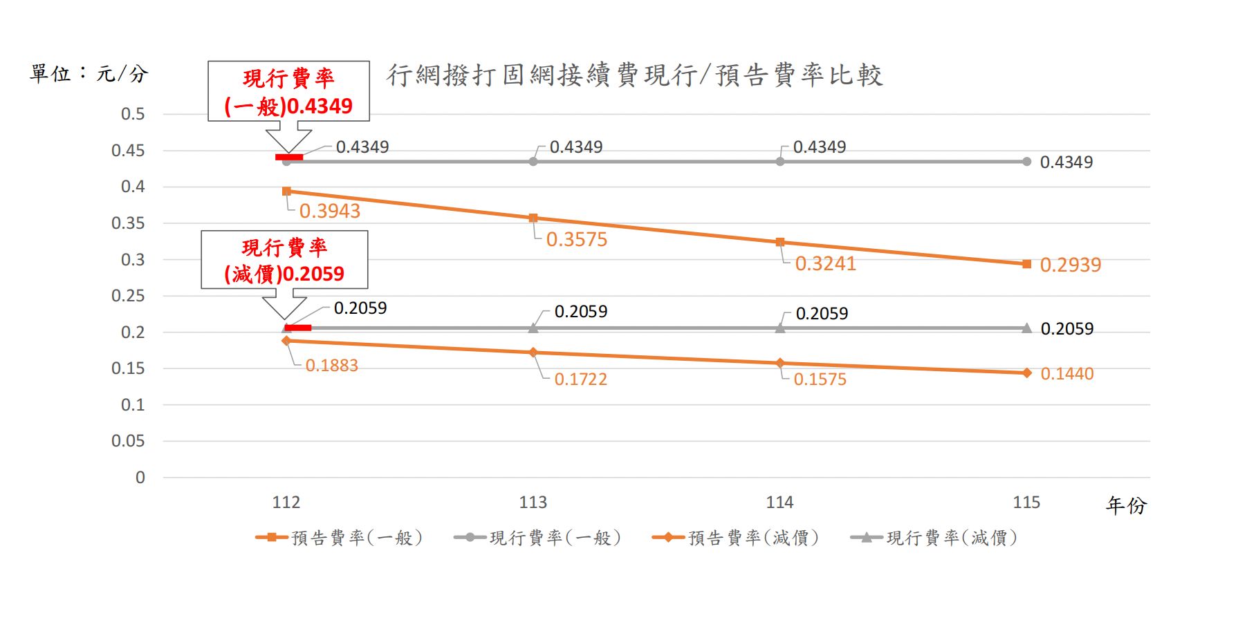 ▲▼NCC預告行網撥打固網接續費現行/預告費率比較（圖／NCC）