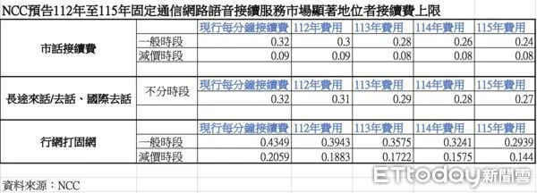 ▲▼NCC預告112年至115年固定通信網路語音接續服務市場顯著地位者接續費上限，未來4年呈逐年減少趨勢（資料來源NCC，製表／陳世昌）