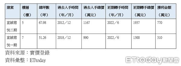 ▲▼桃園南崁工業宅「宜誠君悅」一、二期近期轉手獲利交易。（表／ETtoday彙整）