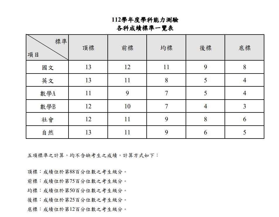 ▲▼大考中心中部學測各科級分與對照表。（圖／大考中心提供）