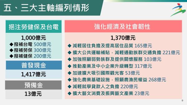 ▲▼行政院拍板3800億疫後特別預算案，整體預算依據及三大主軸編列說明。（圖／行政院提供）