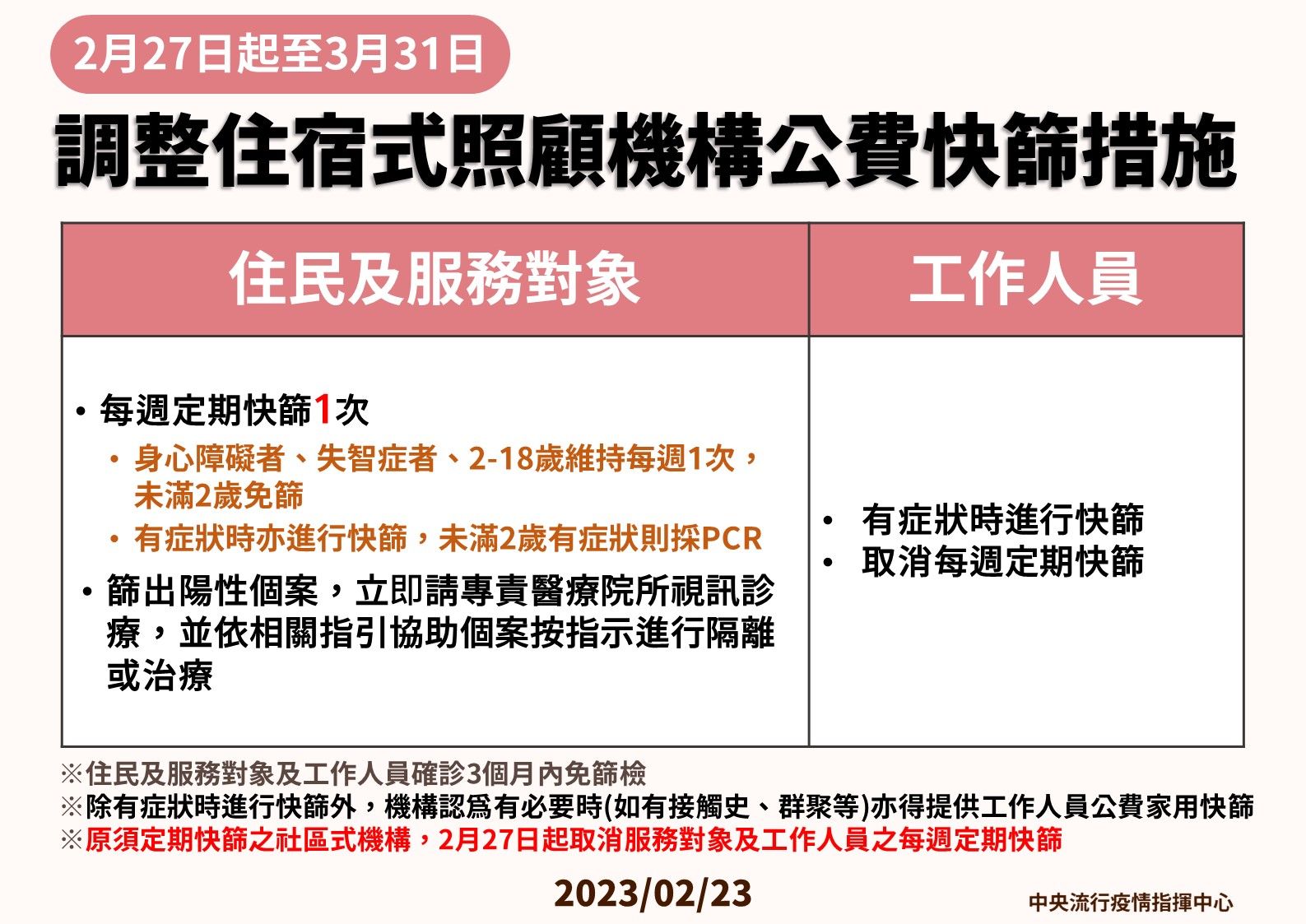 ▲▼2/23住宿型及社區型照顧機構。（圖／指揮中心提供）