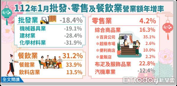 ▲經濟部統計處今（23）日公佈元月批發、零售及餐飲業營業額統計。（圖／經濟部提供）