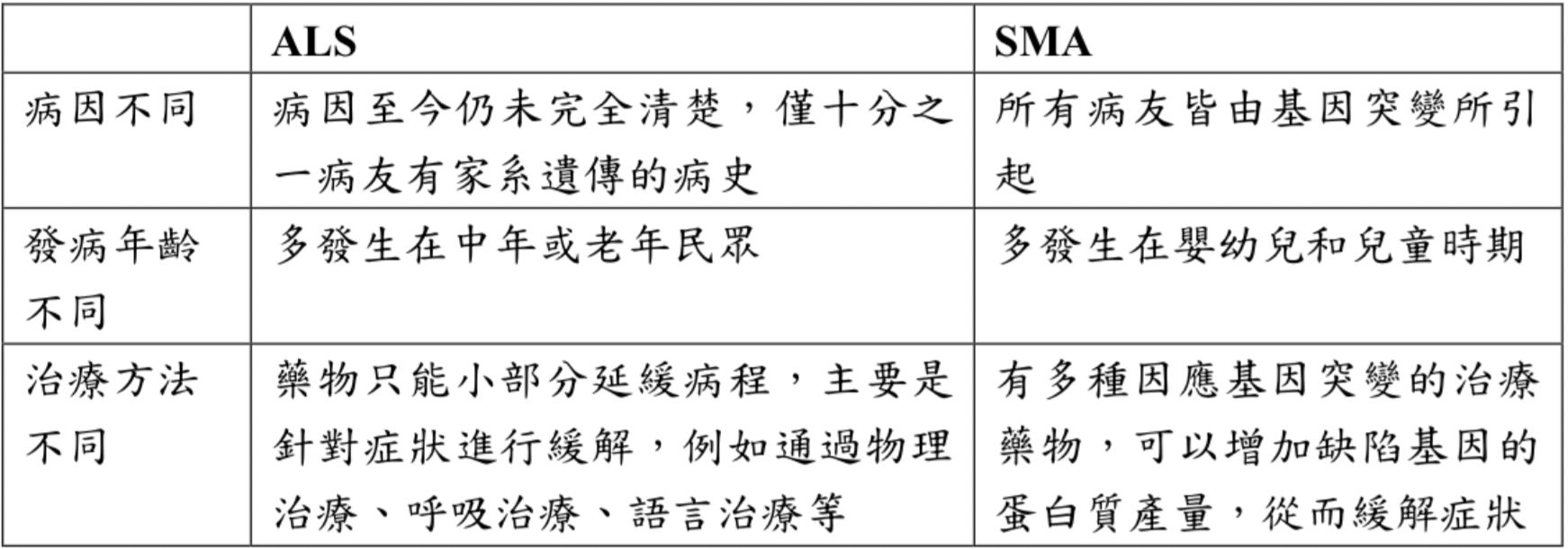 ▲▼ALS／SMA區別。（圖／漸凍人協會提供）