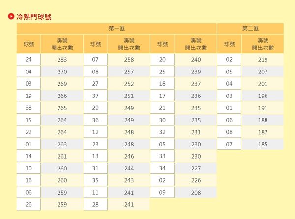 ▲威力彩,熱門號。（圖／翻攝自台彩官網）