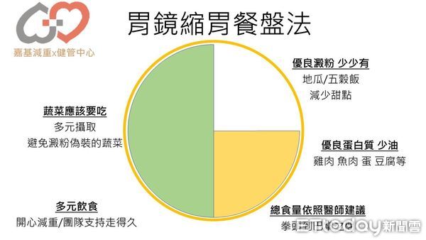 ▲▼   胃鏡縮胃術後怎麼吃?嘉基規劃四階段要點-慢慢吃 飽就停  。（圖／嘉義基督教醫院提供）