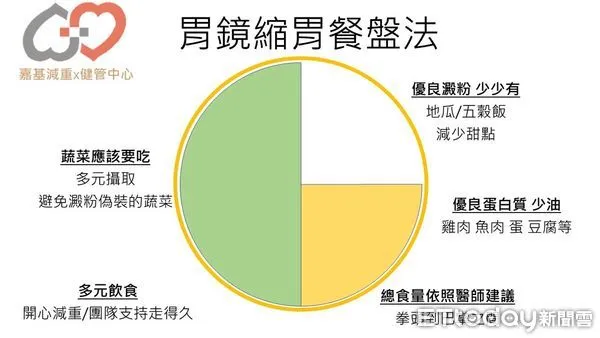 ▲▼   胃鏡縮胃術後怎麼吃?嘉基規劃四階段要點-慢慢吃 飽就停  。（圖／嘉義基督教醫院提供）