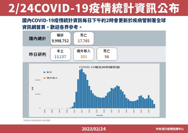 ▲▼指揮中心2/24公布新冠疫情統計資訊。（圖／指揮中心提供）