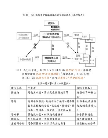 ▲▼三〇七指導會報編組及指導管制系統表。（圖／監察院提供）