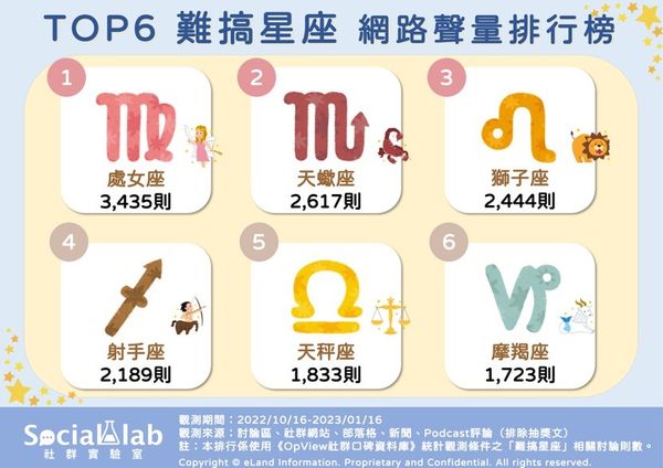 網友熱議難搞星座排行（圖／Social Lab社群實驗室提供）