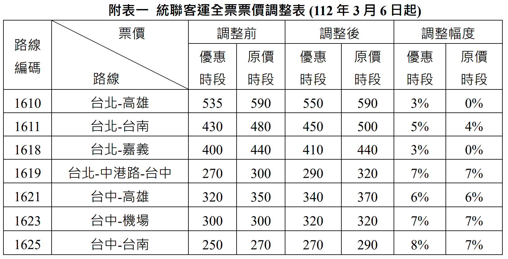 ▲▼統聯客運2波調整票價。（圖／翻攝網頁）