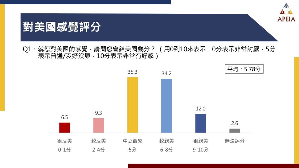 ▲▼「俄烏戰爭週年」美中台局勢最新民調。（圖／中華亞太菁英交流協會提供）