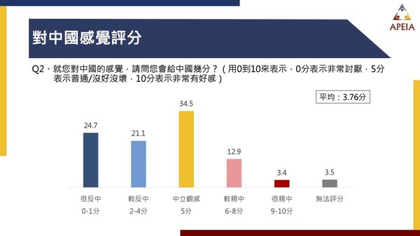 ▲▼「俄烏戰爭週年」美中台局勢最新民調。（圖／中華亞太菁英交流協會提供）