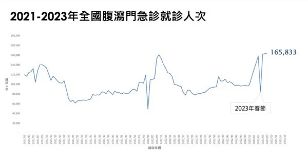 ▲▼國內腹瀉門急診就診狀況，上周16.5萬人就醫。（圖／疾管署提供）