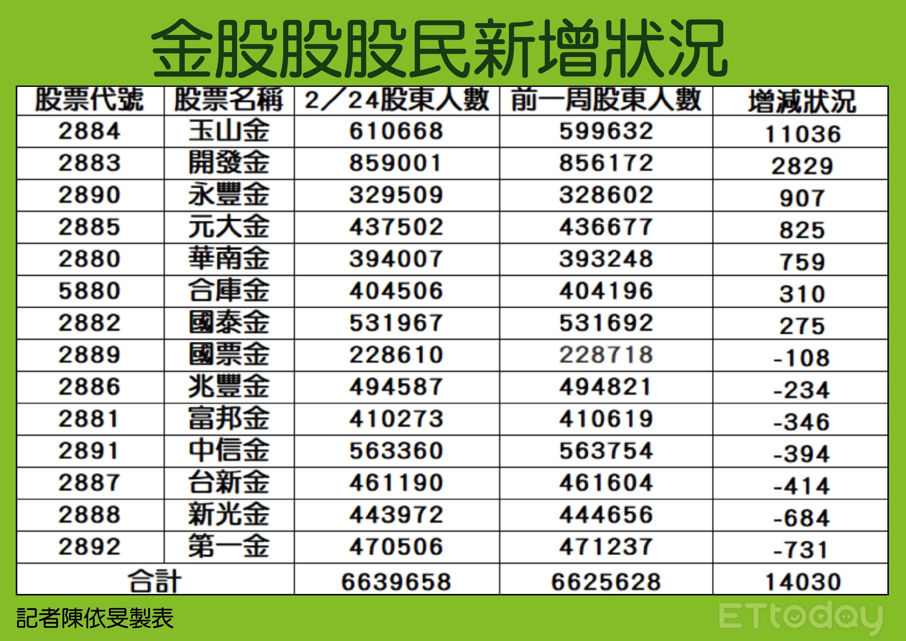 ▲金融股。（圖／記者陳依旻製表）