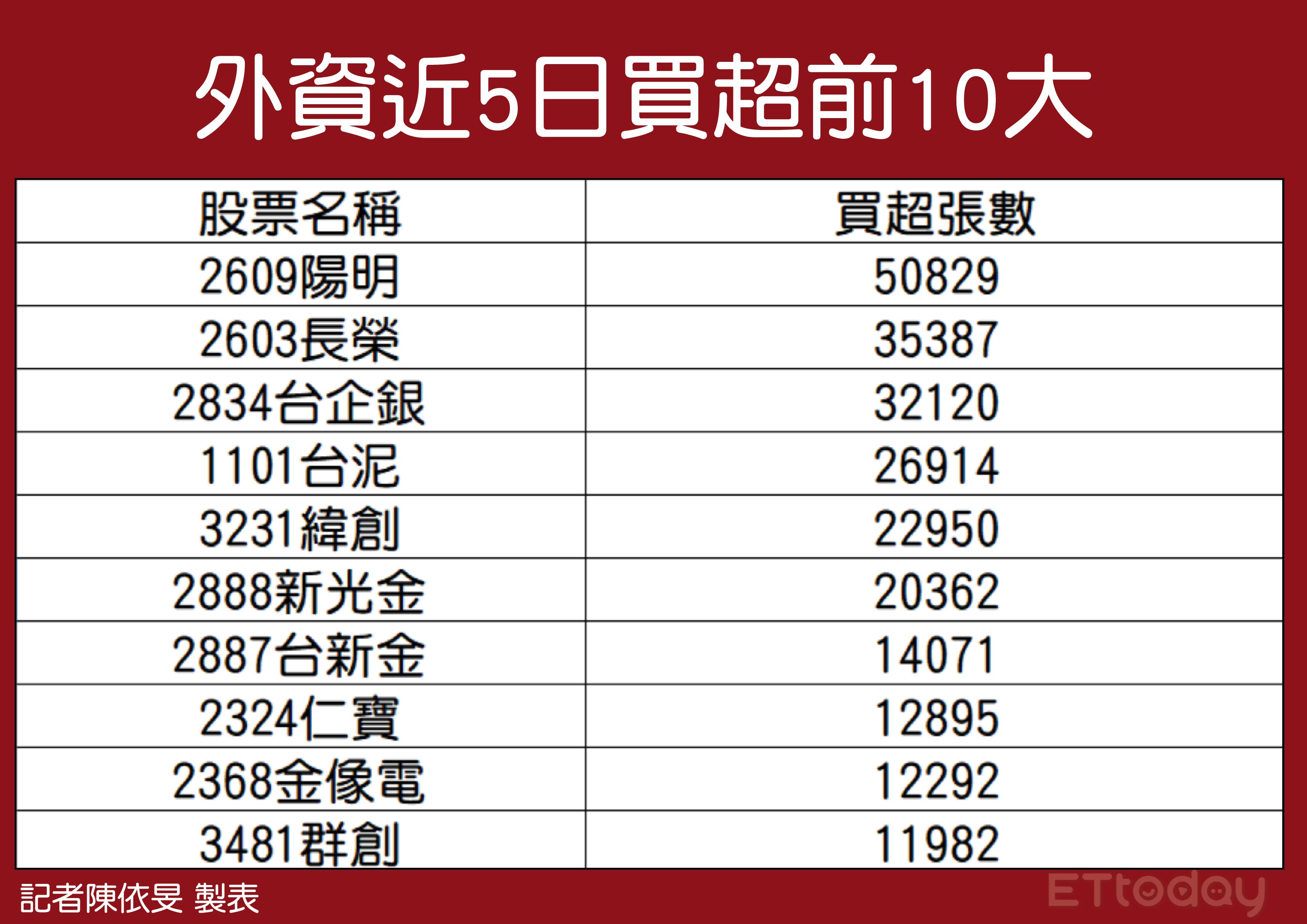 ▲外資近5日買超。（圖／記者陳依旻製表）