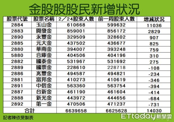 玉山金股利創低、股民逆勢增！　一表看金融股掀連鎖效應