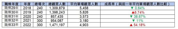 ▲中華職棒近五年票房。（圖／記者陳立勳製）