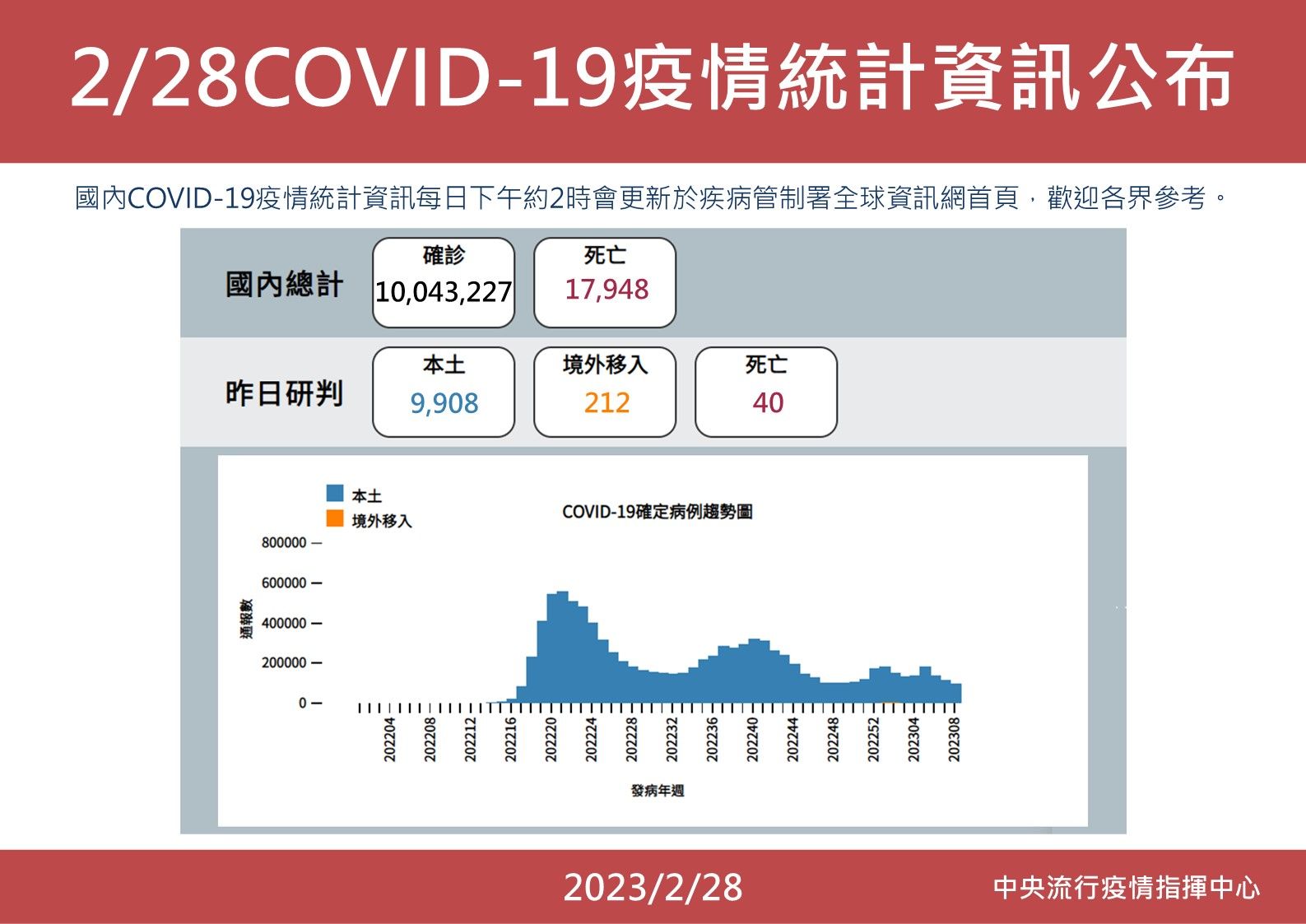 ▲▼2/28最新疫情統計。（圖／指揮中心提供）