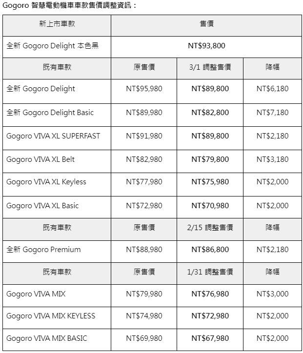 Gogoro調降6車款售價「最高省7180元」！新本色黑＋刻字服務上線。（圖／翻攝自Gogoro）