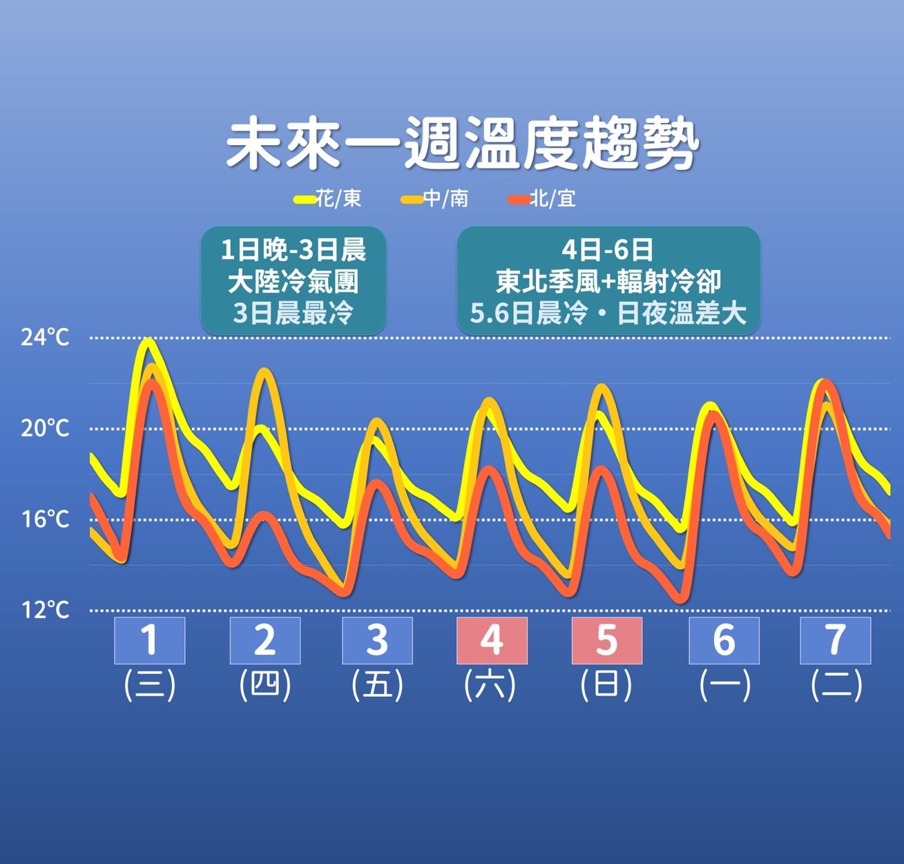 ▲▼未來一周天氣趨勢。（圖／氣象局）