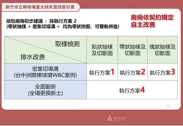 ▲新竹棒球場4千萬排水。（圖／新竹市政府提供）