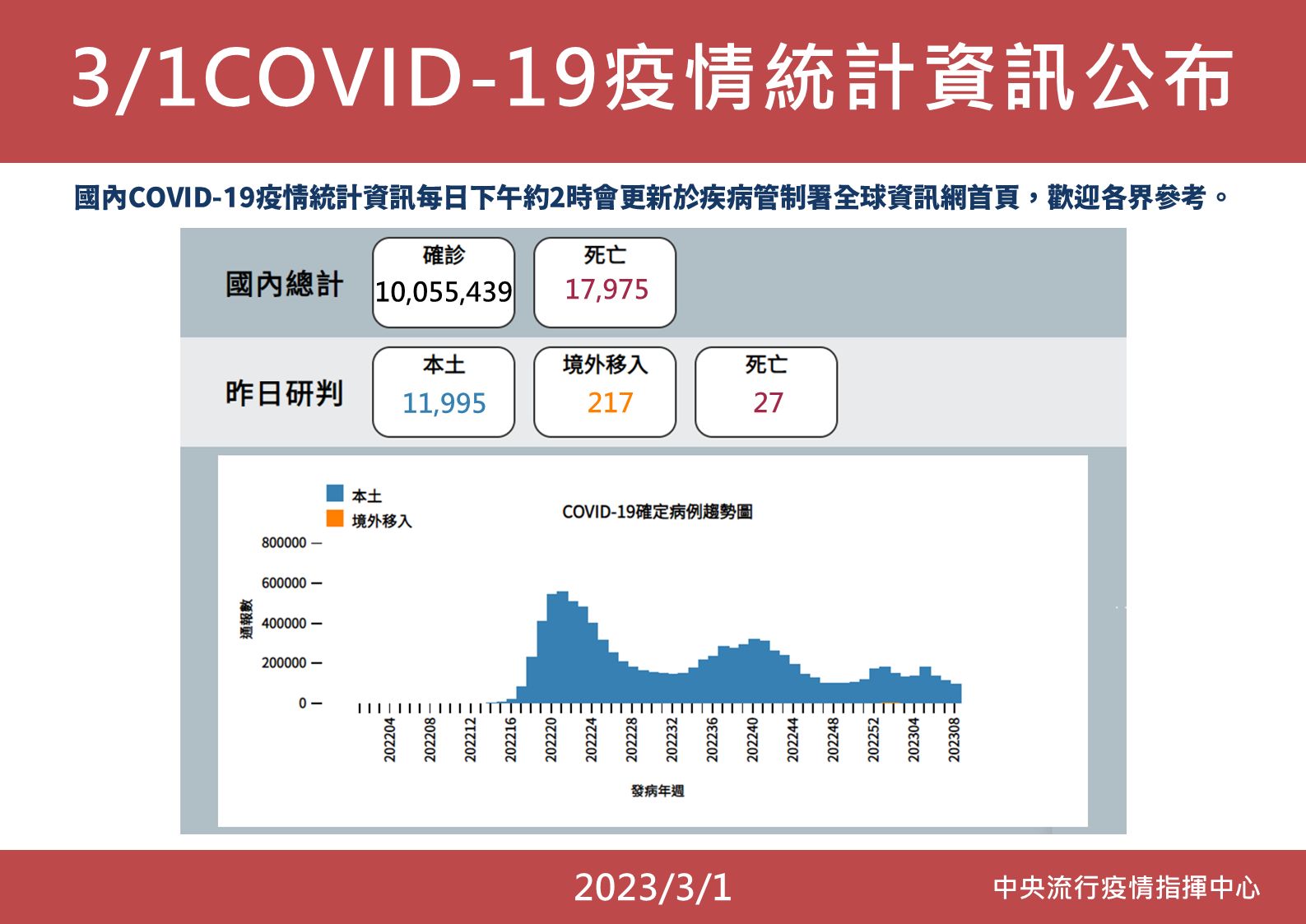 ▲▼3/1最新疫情統計。（圖／指揮中心提供）