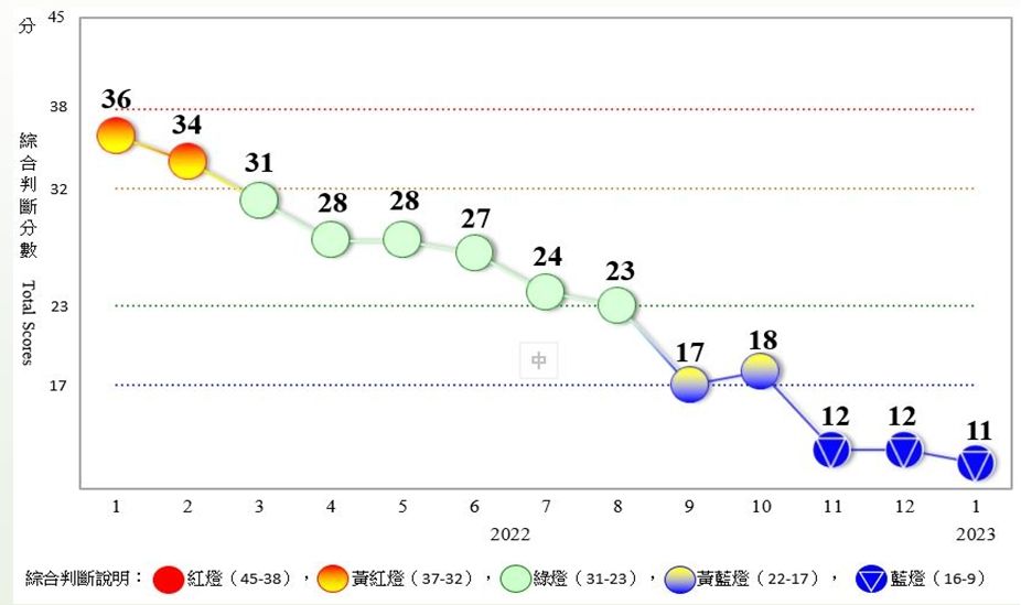 ▲1月景氣對策信號。（圖／國發會提供）