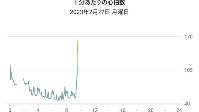 睡過頭驚醒壓線到公司！　驚險過程全被智慧手錶洩露「心跳飆到近170」