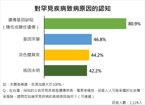 ▲▼罕見疾病基金會,罕見疾病,罕病治療,ETtoday民調雲。（圖／ETtoday民調雲）